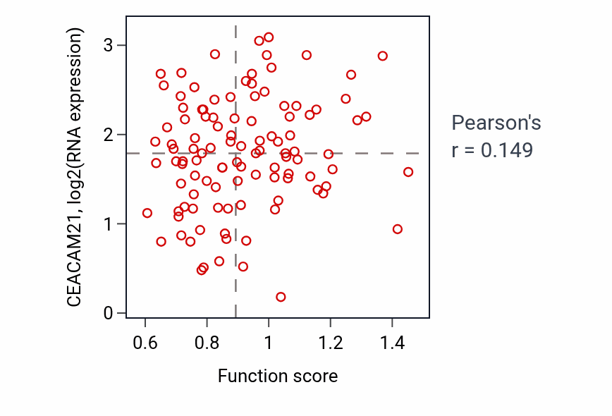 Per-sample scatter of Interleukin-18-mediated signaling pathway activity vs CEACAM21 in LSCC.