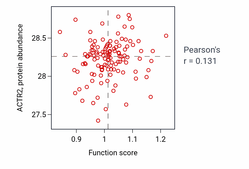 Per-sample scatter of Interleukin-18-mediated signaling pathway activity vs ACTR2 in BRCA.
