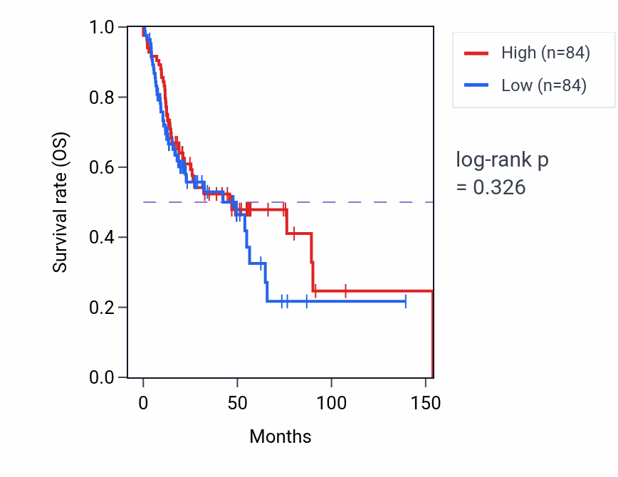 Kaplan&ndash;Meier survival curve for Interleukin-18-mediated signaling pathway pathway activity in HNSC: high vs low activity groups.