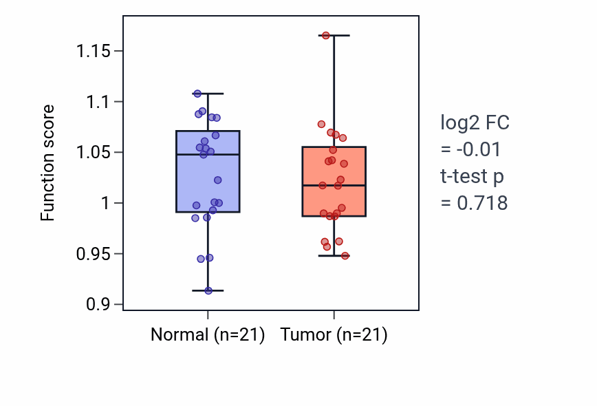 Tumor-vs-normal pathway-activity box plot for Interleukin-18-mediated signaling pathway in KIRP.