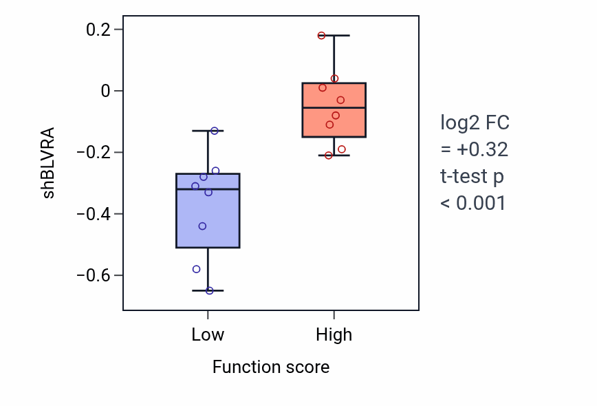 Box plot of BLVRA in TRIF-dependent toll-like receptor signaling pathway-low vs -high samples in BLOOD_Leukemia.