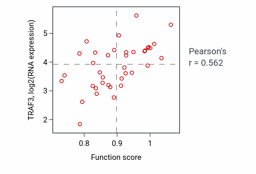 Per-sample scatter of TRIF-dependent toll-like receptor signaling pathway activity vs TRAF3 in BONE.