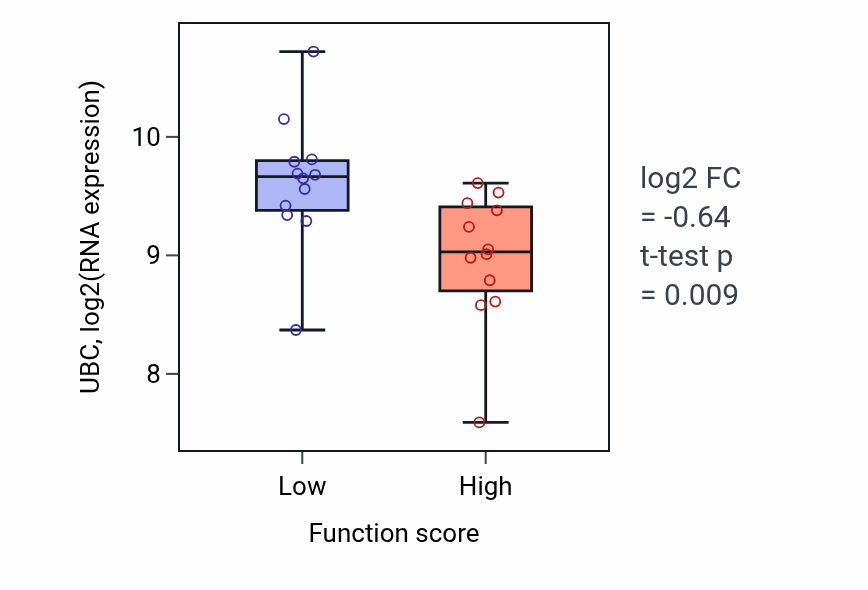 Box plot of UBC in TRIF-dependent toll-like receptor signaling pathway-low vs -high samples in STOMACH.