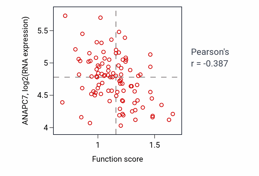 Per-sample scatter of TRIF-dependent toll-like receptor signaling pathway activity vs ANAPC7 in GBM.