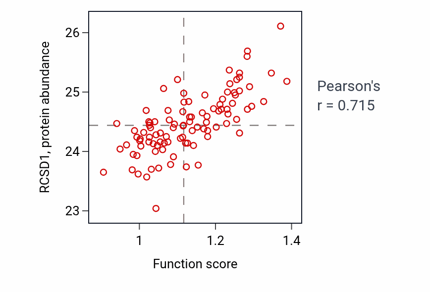 Per-sample scatter of TRIF-dependent toll-like receptor signaling pathway activity vs RCSD1 in GBM.