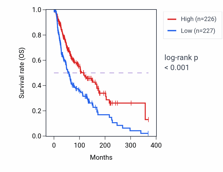 Kaplan&ndash;Meier survival curve for TRIF-dependent toll-like receptor signaling pathway pathway activity in SKCM: high vs low activity groups.