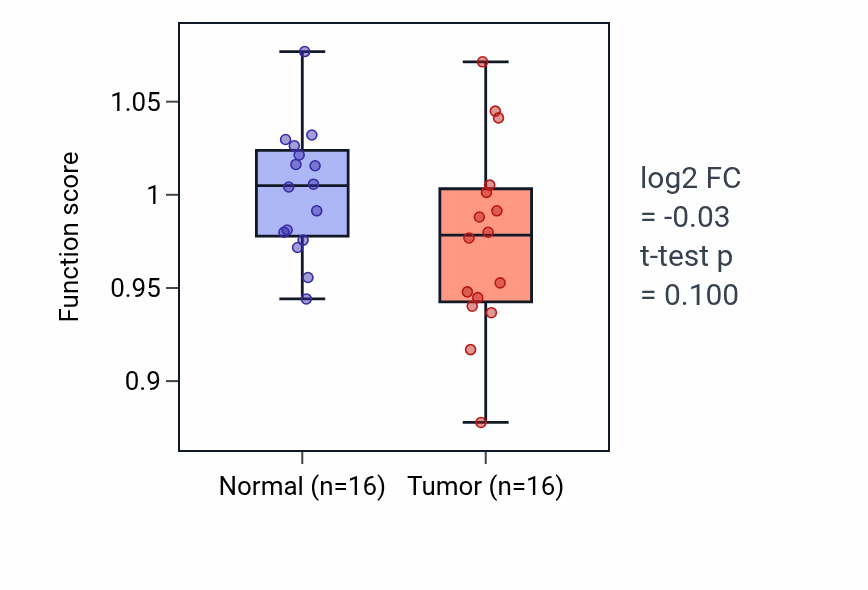 Tumor-vs-normal pathway-activity box plot for TRIF-dependent toll-like receptor signaling pathway in THCA.