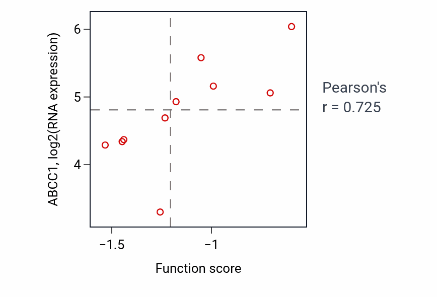 Per-sample scatter of Oligopeptide transmembrane transport activity vs ABCC1 in BLOOD_Lymphoma.