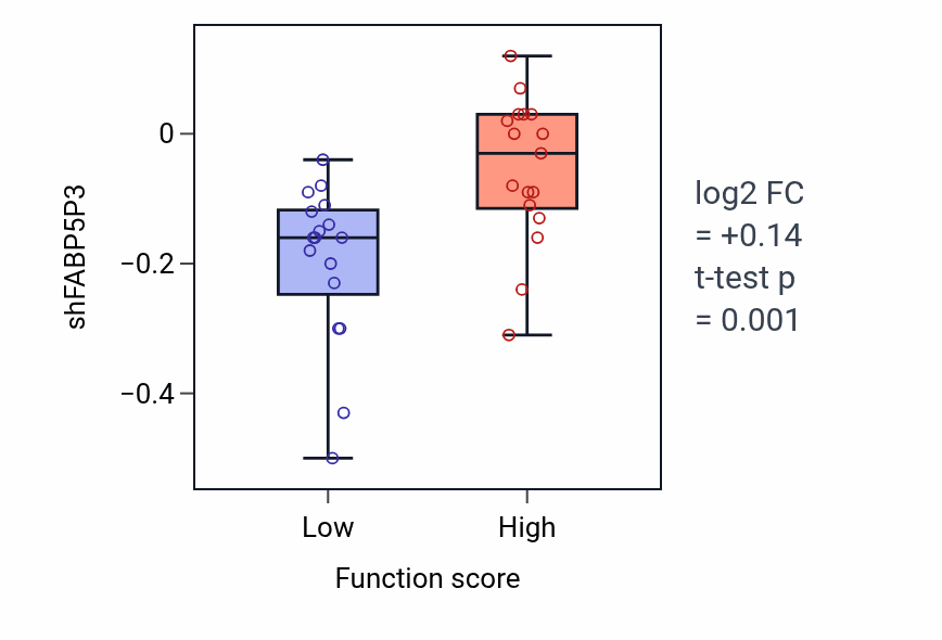 Box plot of FABP5P3 in Oligopeptide transmembrane transport-low vs -high samples in LUNG_NSCLC_LUAD.
