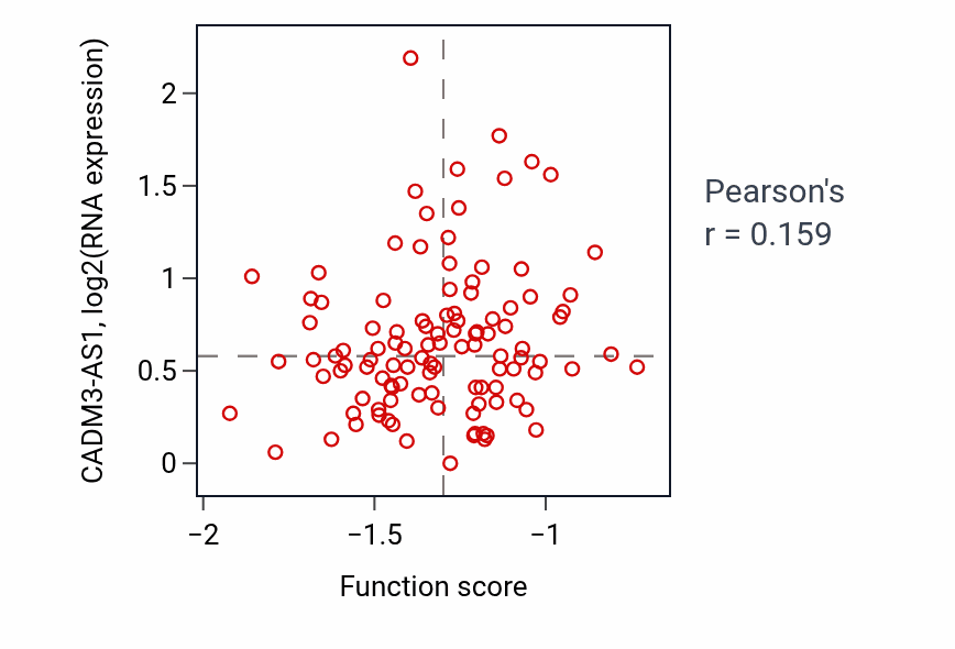 Per-sample scatter of Oligopeptide transmembrane transport activity vs CADM3-AS1 in LUAD.