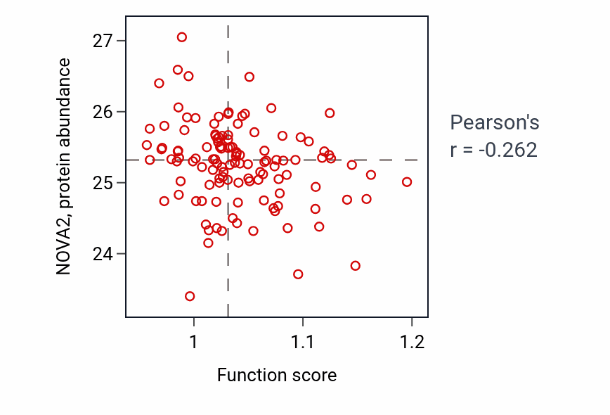 Per-sample scatter of Oligopeptide transmembrane transport activity vs NOVA2 in BRCA.