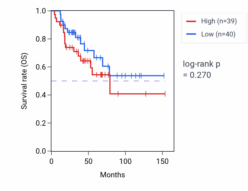 Kaplan&ndash;Meier survival curve for Oligopeptide transmembrane transport pathway activity in ACC: high vs low activity groups.