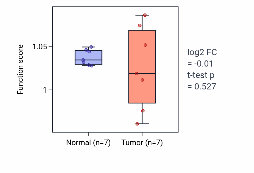 Tumor-vs-normal pathway-activity box plot for Oligopeptide transmembrane transport in BLCA.