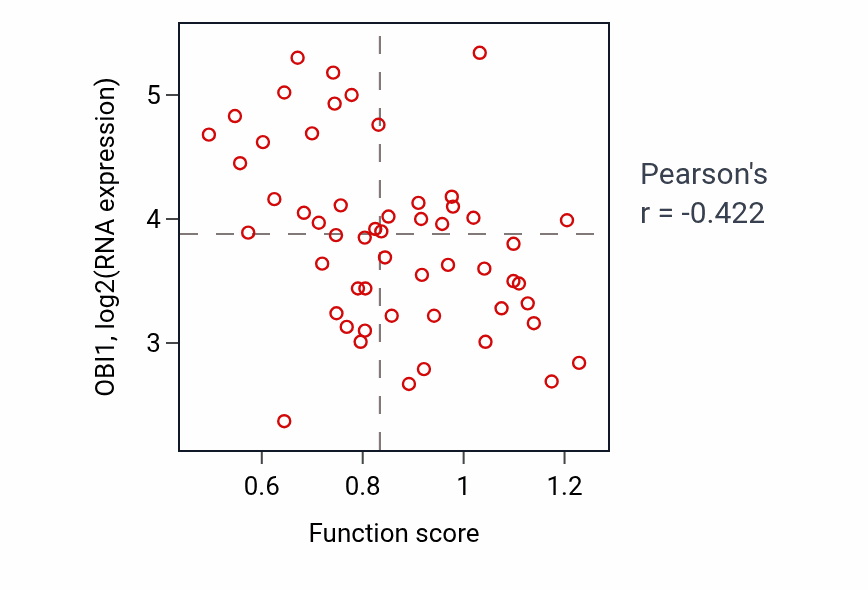 Per-sample scatter of Mitochondrial protein catabolic process activity vs OBI1 in BLOOD_Leukemia.
