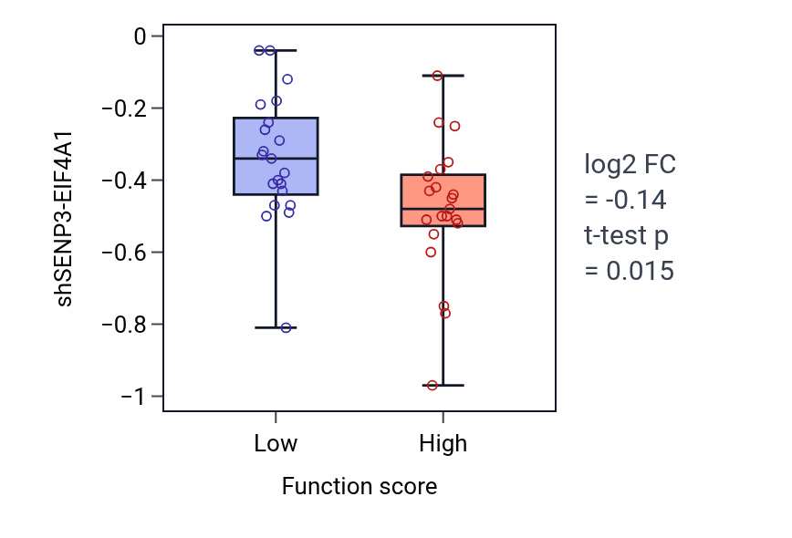 Box plot of SENP3-EIF4A1 in Mitochondrial protein catabolic process-low vs -high samples in LARGE_INTESTINE.
