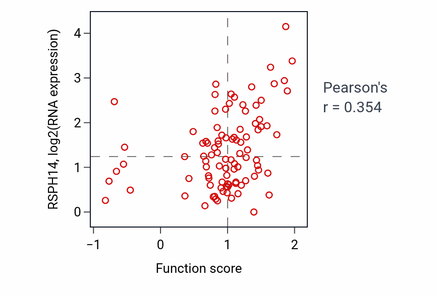 Per-sample scatter of Mitochondrial protein catabolic process activity vs RSPH14 in UCEC.