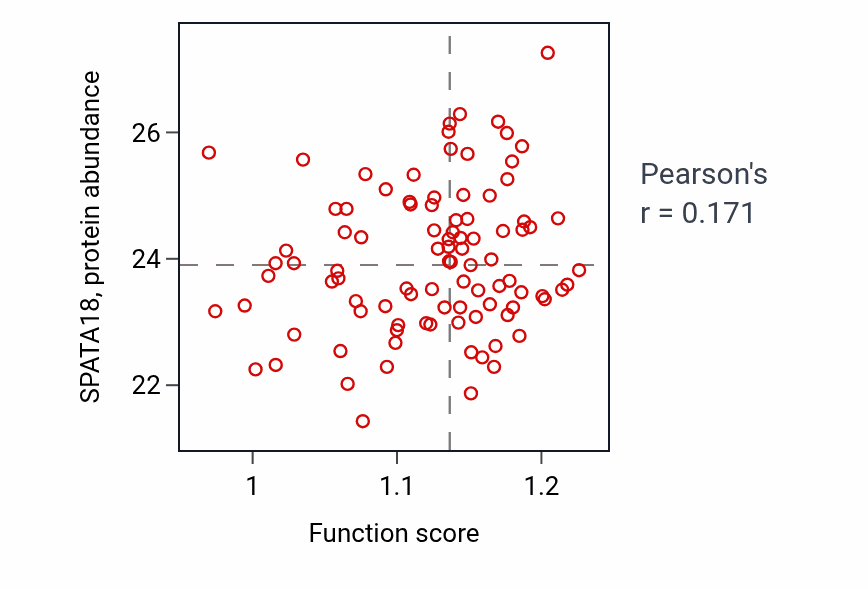 Per-sample scatter of Mitochondrial protein catabolic process activity vs SPATA18 in UCEC.