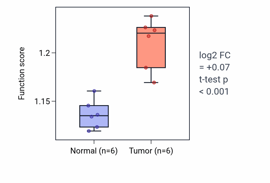 Tumor-vs-normal pathway-activity box plot for Mitochondrial protein catabolic process in KIRC.