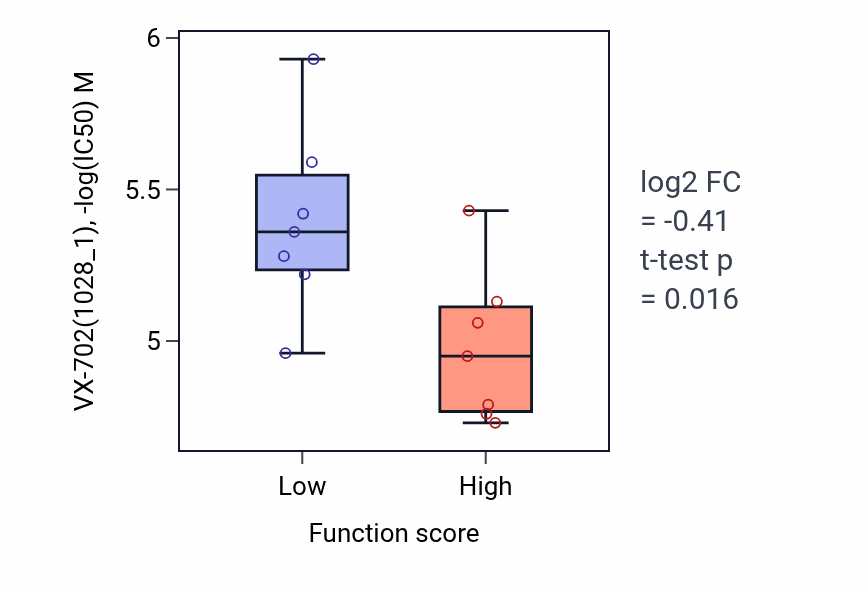 Box plot of VX-702 in Monocyte extravasation-low vs -high samples in BLOOD_Leukemia.