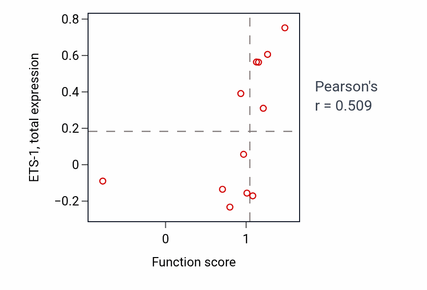 Per-sample scatter of Monocyte extravasation activity vs ETS-1 in BLOOD_Leukemia.