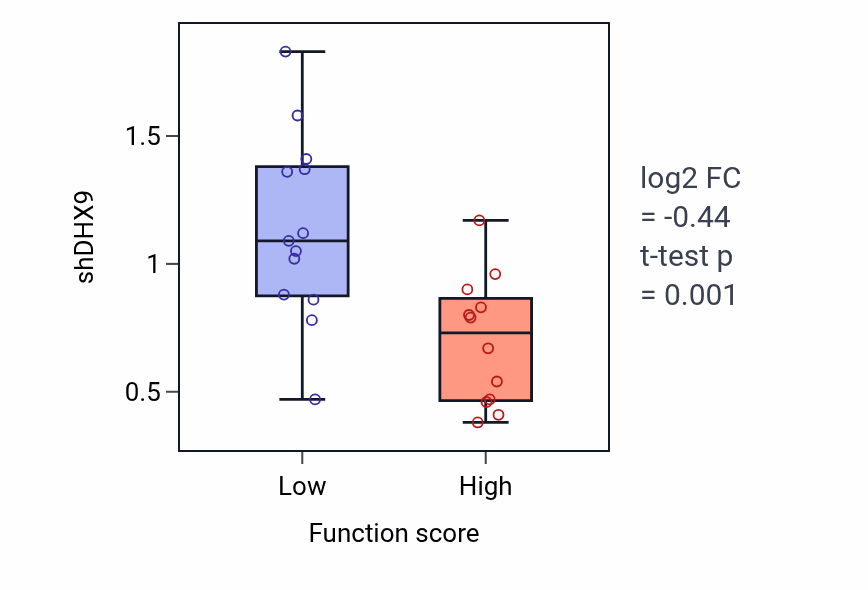 Box plot of DHX9 in Monocyte extravasation-low vs -high samples in LUNG_SCLC.