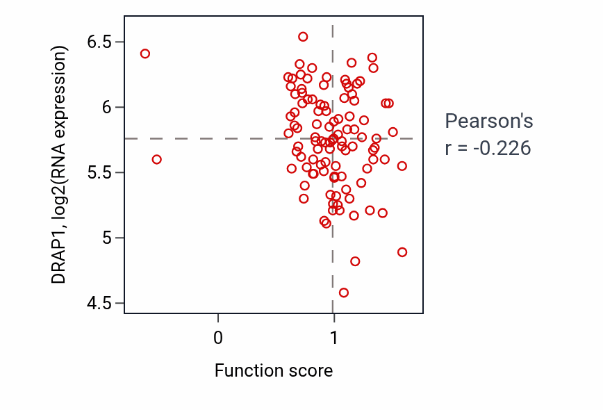 Per-sample scatter of Monocyte extravasation activity vs DRAP1 in PDAC.