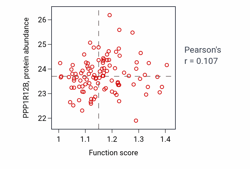 Per-sample scatter of Monocyte extravasation activity vs PPP1R12B in CCRCC.
