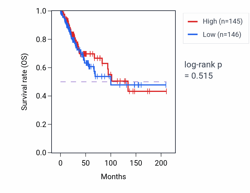 Kaplan&ndash;Meier survival curve for Monocyte extravasation pathway activity in CESC: high vs low activity groups.