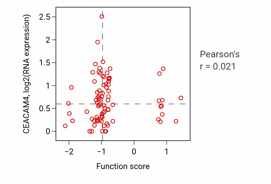 Per-sample scatter of Hematopoietic stem cell migration activity vs CEACAM4 in OV.
