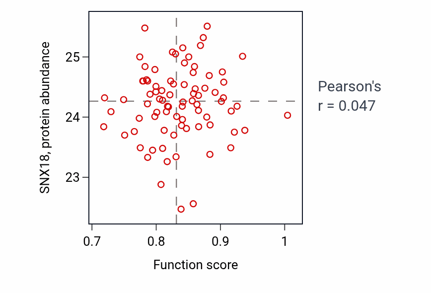 Per-sample scatter of Hematopoietic stem cell migration activity vs SNX18 in OV.