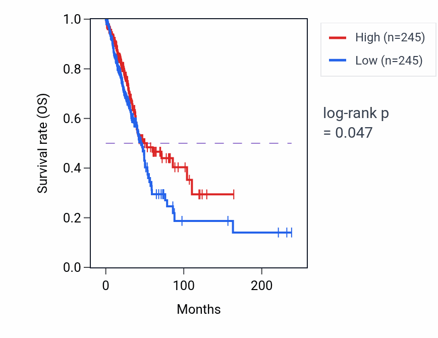 Kaplan&ndash;Meier survival curve for Hematopoietic stem cell migration pathway activity in LUAD: high vs low activity groups.