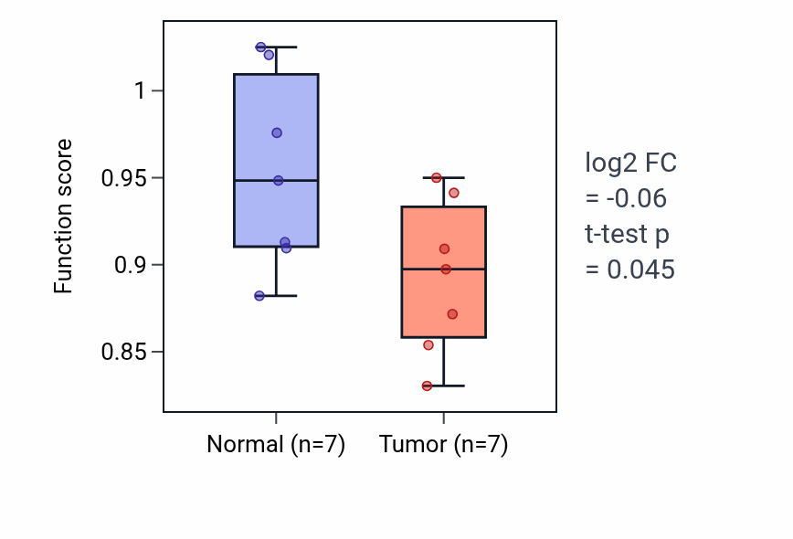 Tumor-vs-normal pathway-activity box plot for Hematopoietic stem cell migration in COAD.