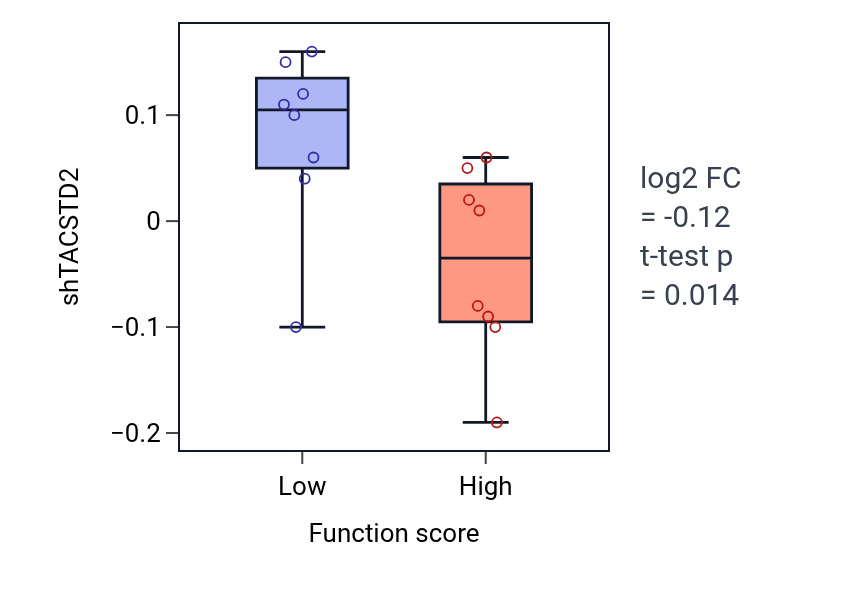 Box plot of TACSTD2 in 