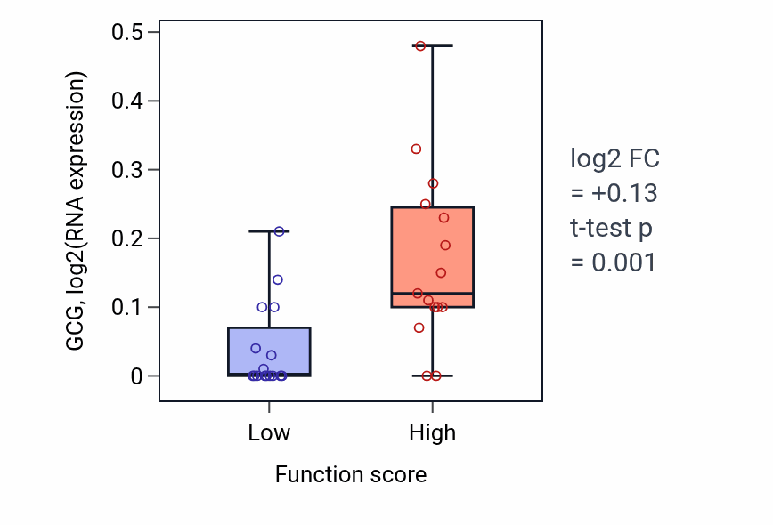 Box plot of GCG in 