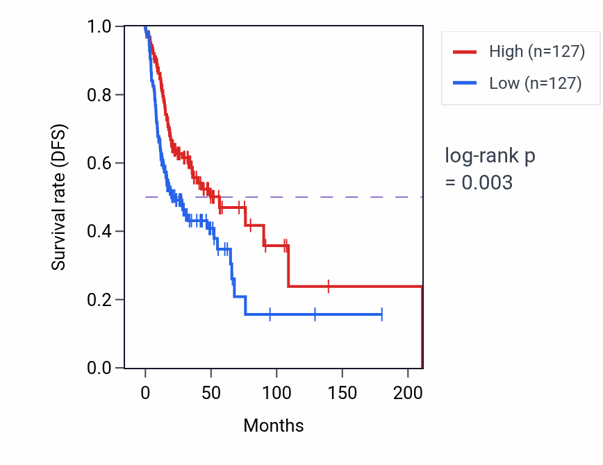 Kaplan&ndash;Meier survival curve for 