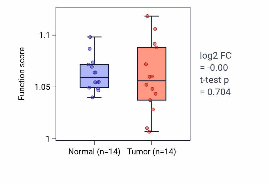 Tumor-vs-normal pathway-activity box plot for 