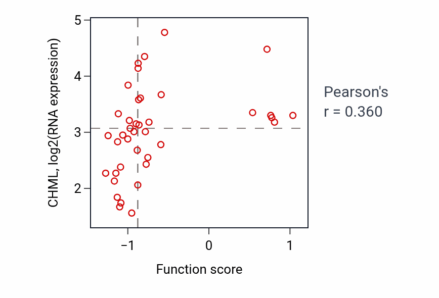 Per-sample scatter of Intraciliary anterograde transport activity vs CHML in LARGE_INTESTINE.