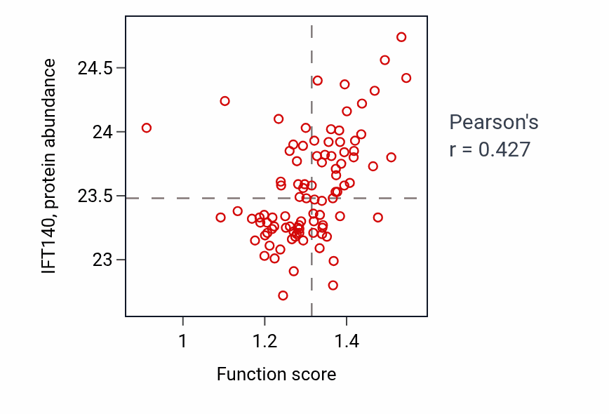 Per-sample scatter of Intraciliary anterograde transport activity vs IFT140 in UCEC.
