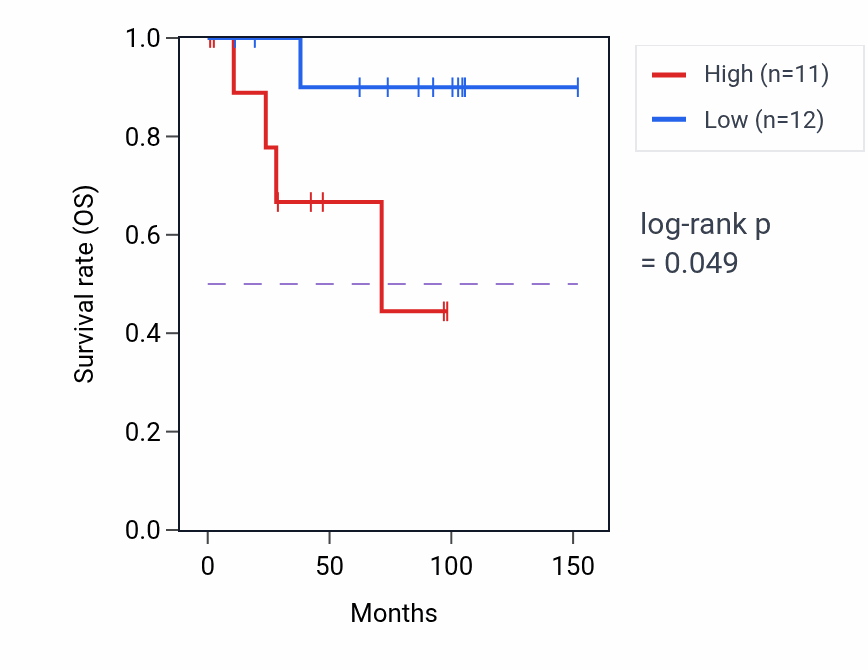 Kaplan&ndash;Meier survival curve for Intraciliary anterograde transport pathway activity in KICH: high vs low activity groups.