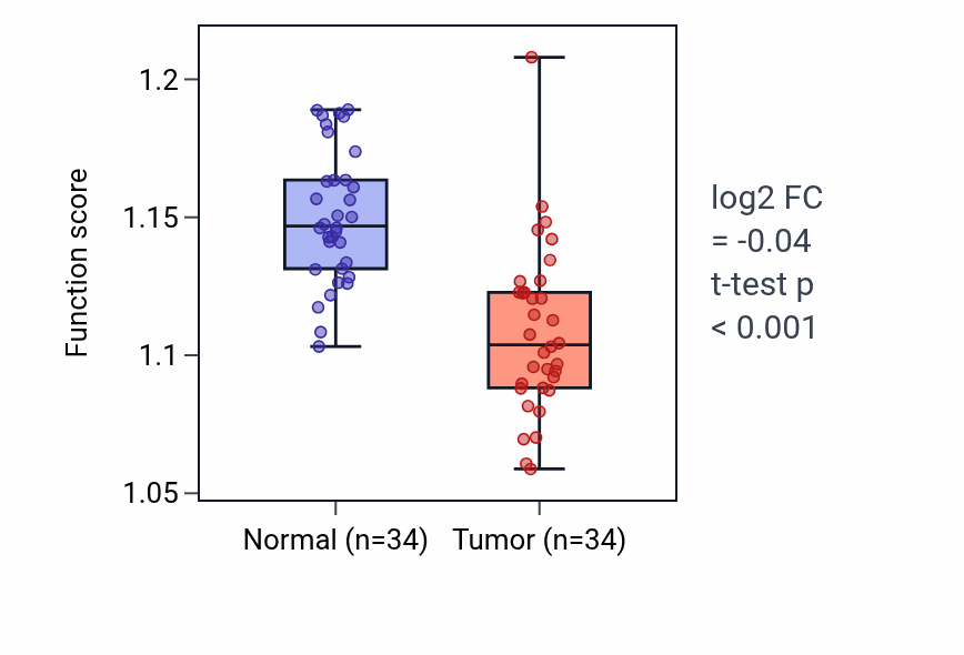 Tumor-vs-normal pathway-activity box plot for Intraciliary anterograde transport in KIRC.