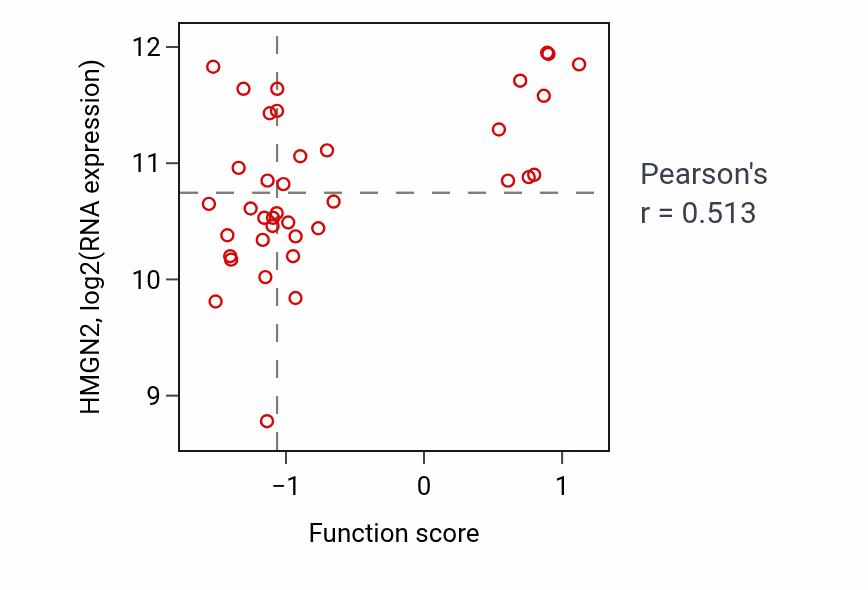 Per-sample scatter of Intraciliary retrograde transport activity vs HMGN2 in LUNG_SCLC.