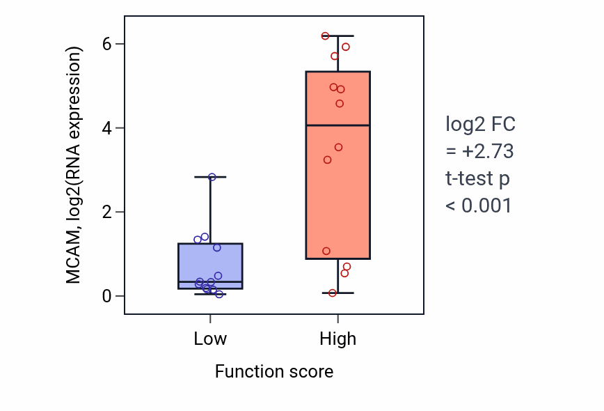 Box plot of MCAM in Intraciliary retrograde transport-low vs -high samples in STOMACH.