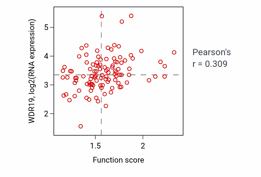 Per-sample scatter of Intraciliary retrograde transport activity vs WDR19 in HNSC.