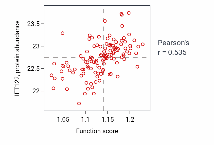 Per-sample scatter of Intraciliary retrograde transport activity vs IFT122 in BRCA.