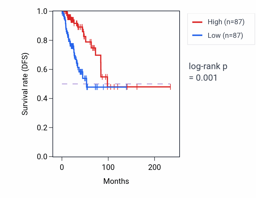 Kaplan&ndash;Meier survival curve for Intraciliary retrograde transport pathway activity in BRCA: high vs low activity groups.