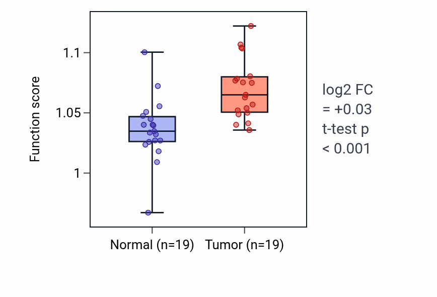 Tumor-vs-normal pathway-activity box plot for Intraciliary retrograde transport in COAD.