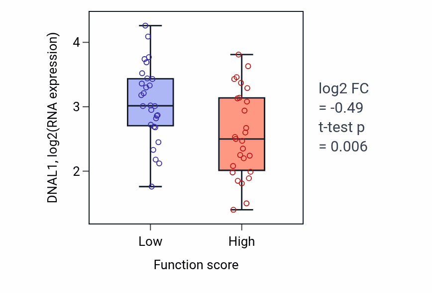 Box plot of DNAL1 in Interleukin-12-mediated signaling pathway-low vs -high samples in BREAST.