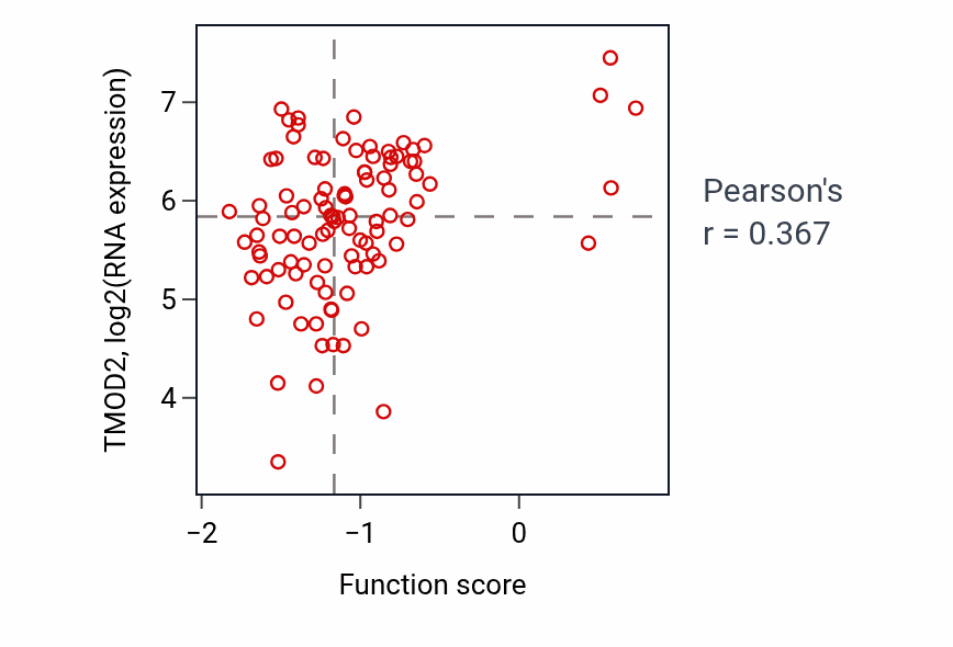 Per-sample scatter of Interleukin-12-mediated signaling pathway activity vs TMOD2 in GBM.