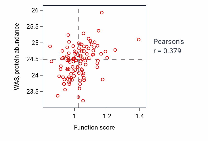 Per-sample scatter of Interleukin-12-mediated signaling pathway activity vs WAS in HNSC.