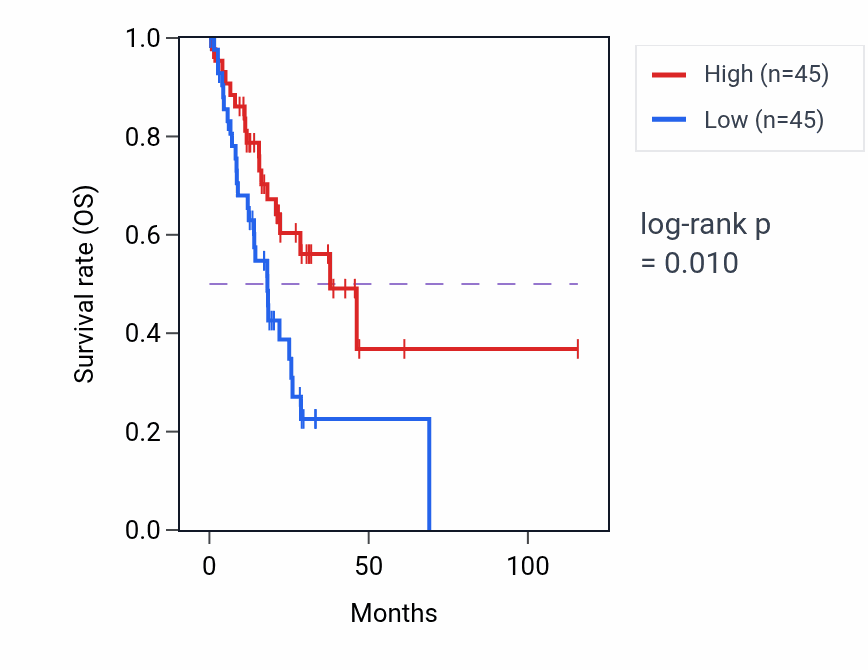 Kaplan&ndash;Meier survival curve for Interleukin-12-mediated signaling pathway pathway activity in STAD: high vs low activity groups.